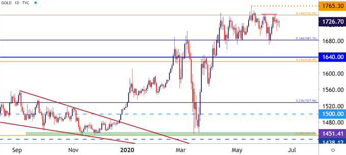 Gold Daily Price Chart