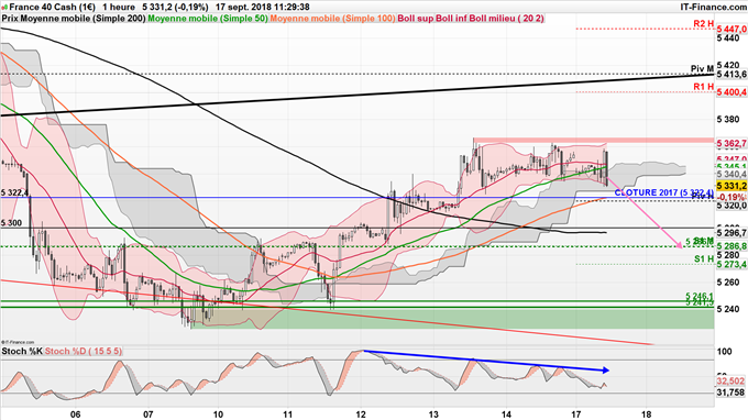perspective baissière CAC 40 sous 5370 points