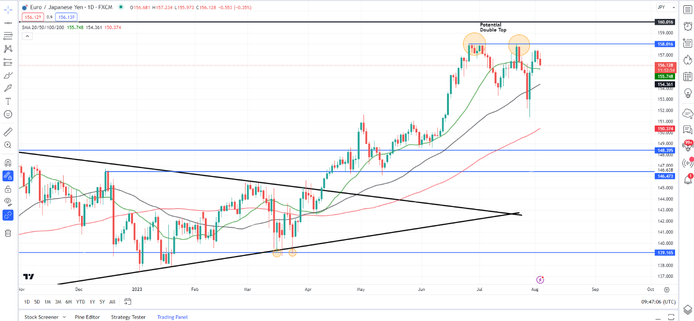 EUR/USD продолжает падать, поскольку EUR/JPY отступает от максимума с начала года, что дальше?