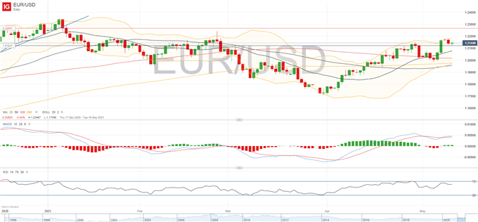 DAX, EUR Update - Reflation Trade Back On After Nasdaq Meltdown, USD Attempting Comeback 