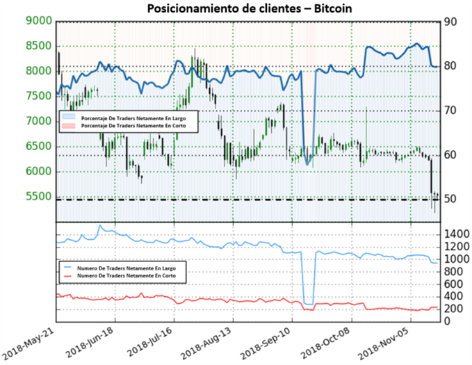 Posicionamiento BITCOIN - 16/11/2018