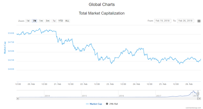 Capitalisation boursière des cryptomonnaies par CoinMarketCap