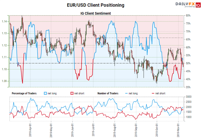 Retail Trader Positioning from IG Clients Daily