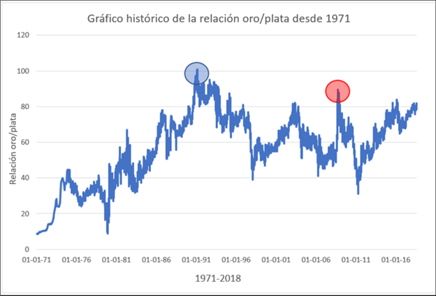Gráfico histórico de la relación oro/plata desde 1971