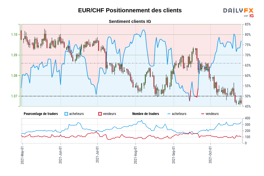EUR/CHF Positionnement des clients