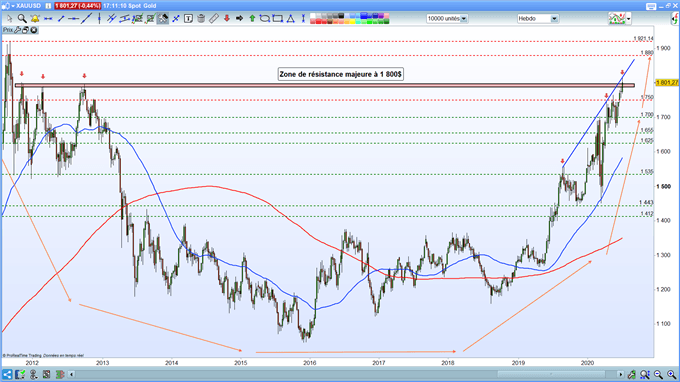 Analyse du cours du XAU/USD