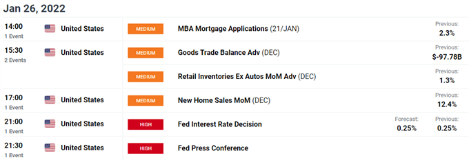 EURUSD economic calendar