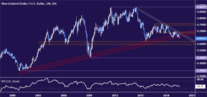 New Zealand Dollar vs US Dollar price chart - monthly
