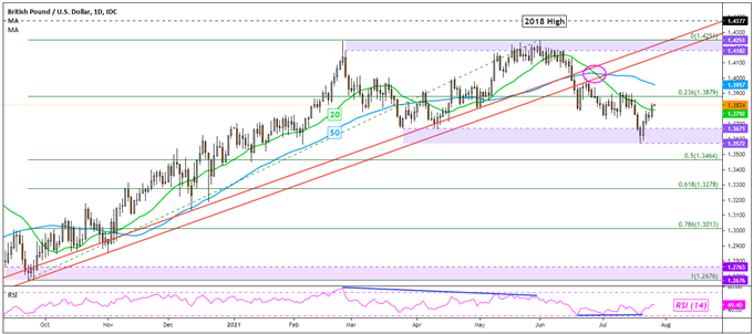 GBP/USD Daily Chart