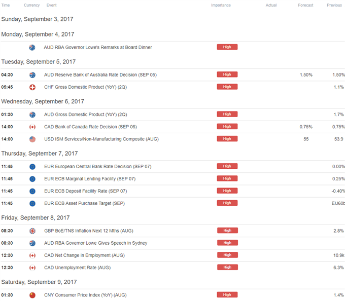 DailyFX Roundtable Applying Mixed NFP Report Into Broader USD Outlook