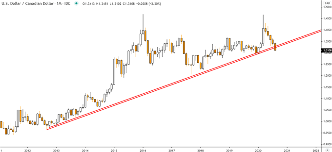 USDCAD Price Chart