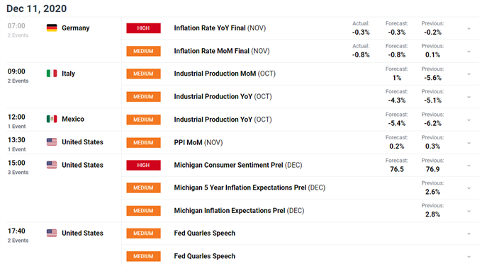 DAX 30 May Slip Lower as Restrictions Fail to Suppress Covid-19 Cases