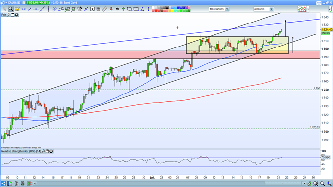 Analyse du Gold