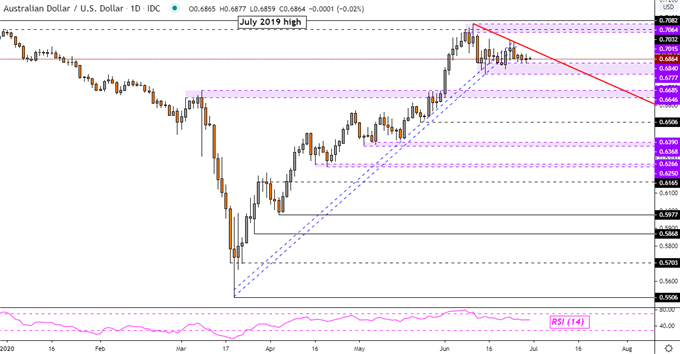 Australian Dollar, S&amp;P 500 Gain on Upbeat China PMI. Resistance Next?