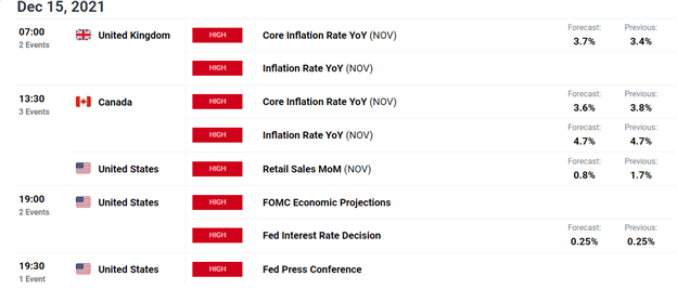 Gold Price Outlook: XAU Embraces Resistances as Fed Decision Looms