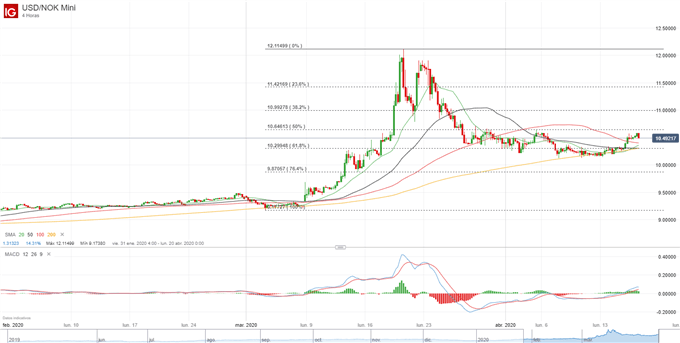 Análisis USD/SEK, EUR/SEK, USD/NOK y EUR/NOK: más desempleo y aversión al riesgo