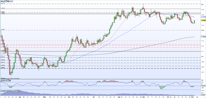 EUR/USD Tests 1.1700 on Pre-Election US Dollar Weakness