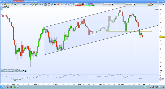 Analyse graphqiue AUD/JPY