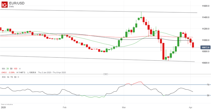 EURUSD Price Chart