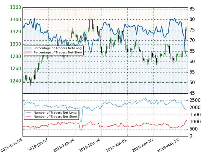 Gold Trader Sentiment - XAU/USD Sentiment - GLD Price Chart
