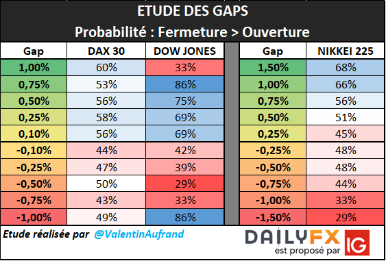 statistiques sur les gaps d'ouverture