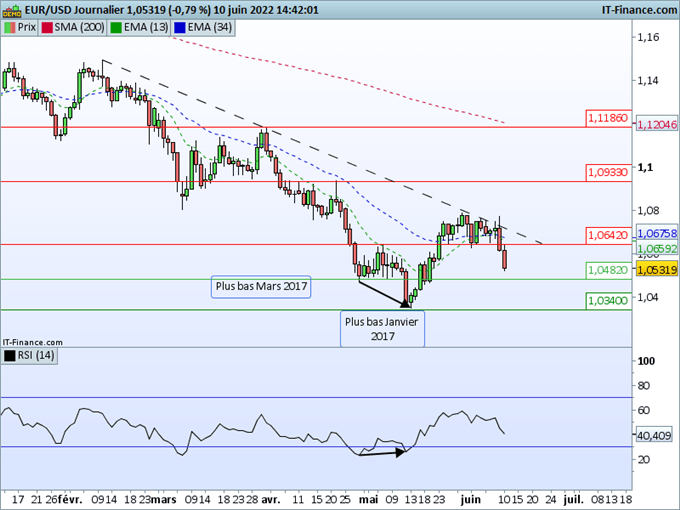 EUR/USD : Après la BCE et l’inflation, la baisse reprend