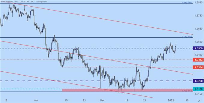 gbpusd four hour price chart