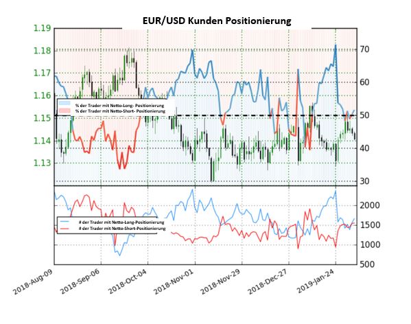 Euro Senitment 05.02.2019