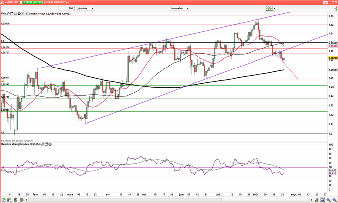 GBP/USD – EUR/GBP : La livre Sterling rebondit après le PIB