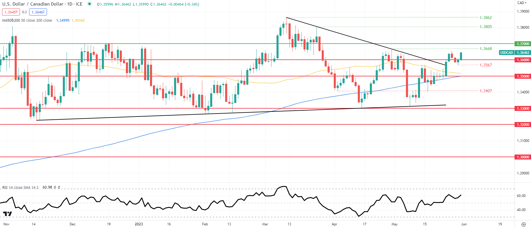 Прогноз цены USD/CAD: канадец борется с падением сырой нефти