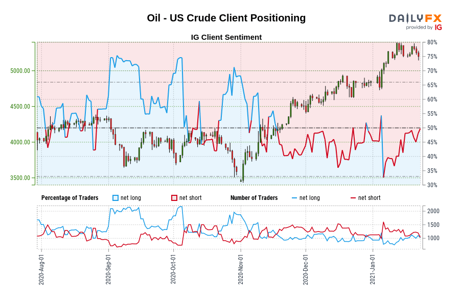 Oil - US Crude Client Positioning