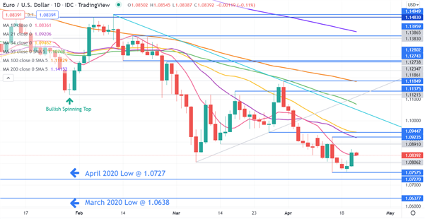 EURUSD CHART