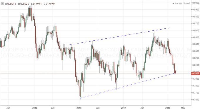 A Trader's Prioritization of ECB, BoJ, RBA and BoC Rate Decisions
