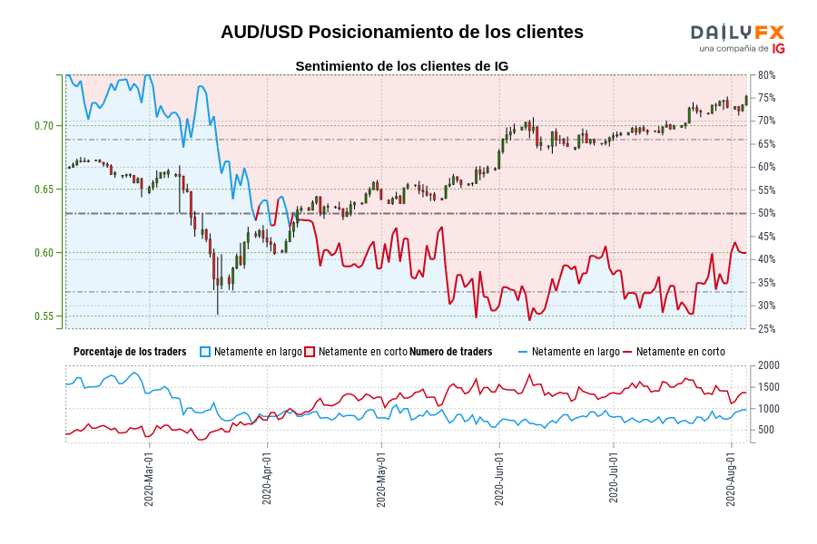 AUD/USD Posicionamiento de los clientes