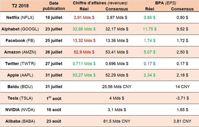 Dates et prévisions des résultats des GAFA FANG
