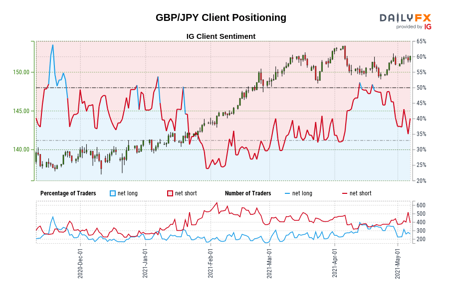GBP/JPY Client Positioning