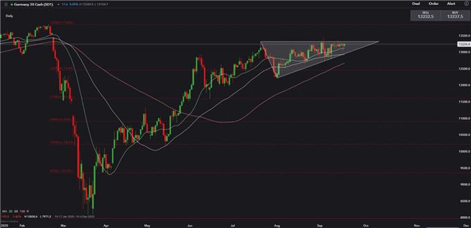 Dow Jones Futures Fluctuate, DAX 30 and ASX 200 In Tight Range