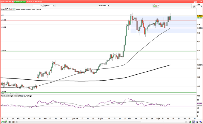 Tendance euro franc suisse forex