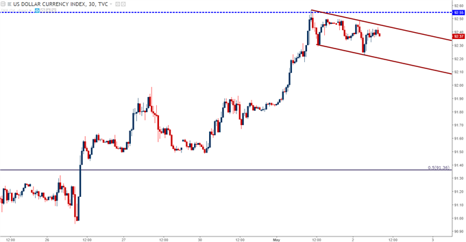 Gráfico 30 minutos DXY – 02/05/2018