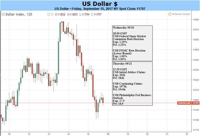 FOMC vor Beginn quantitativer Straffungen: Wie werden Anleihen und USD reagieren?