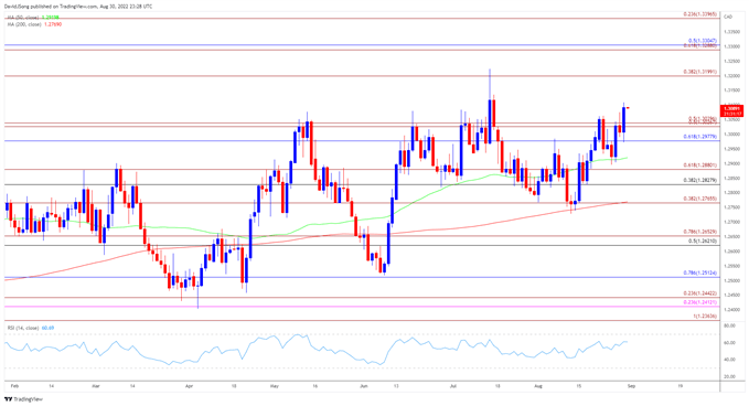 Image of USD/CAD rate daily chart