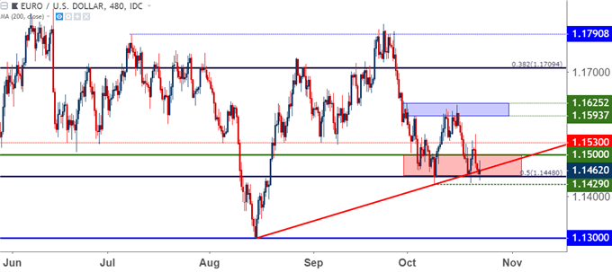 eurusd eur/usd eight hour price chart