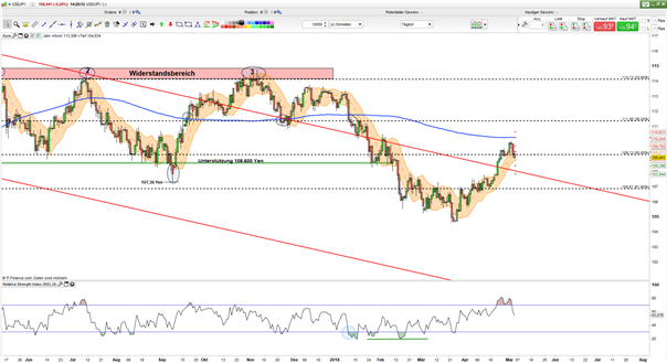 USD/JPY: Bären setzen 50-%-Retracement unter Druck