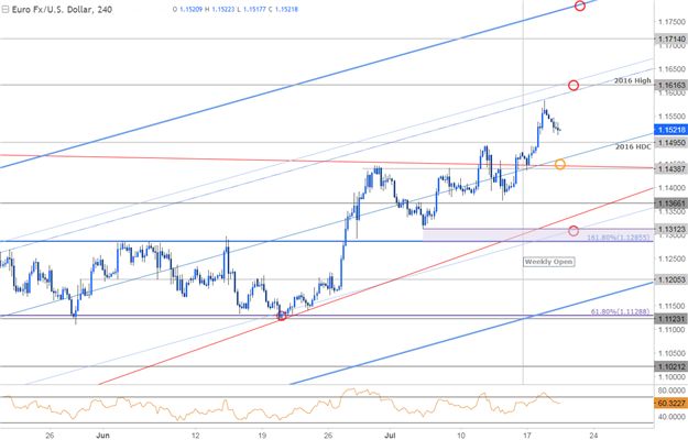 EUR/USD 240min Chart