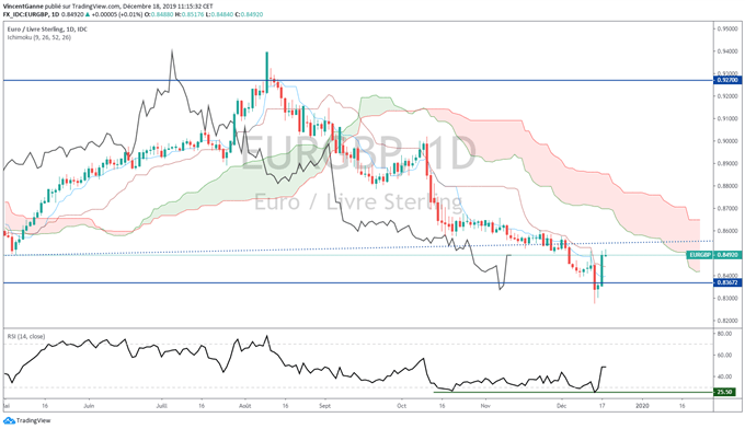 BOUGIES JAPONAISES eur/gbp