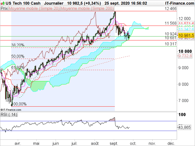 SP500, Nasdaq : Les indices se stabilisent sur des zones de support importantes