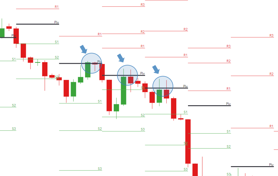 A Guide To Floor Trader Pivots