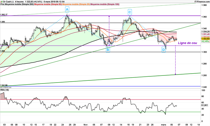 Double top de l'or à 1362$