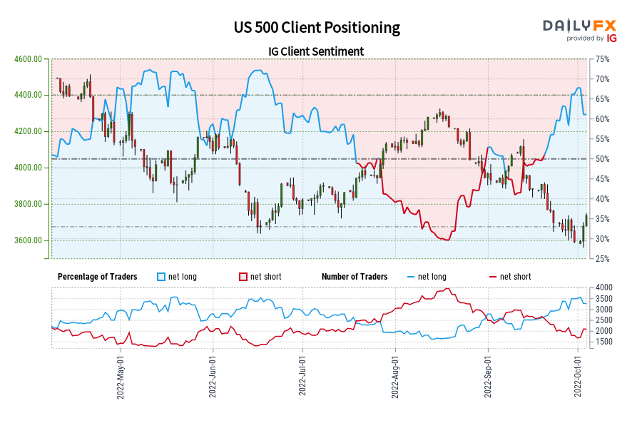 US 500 Client Positioning