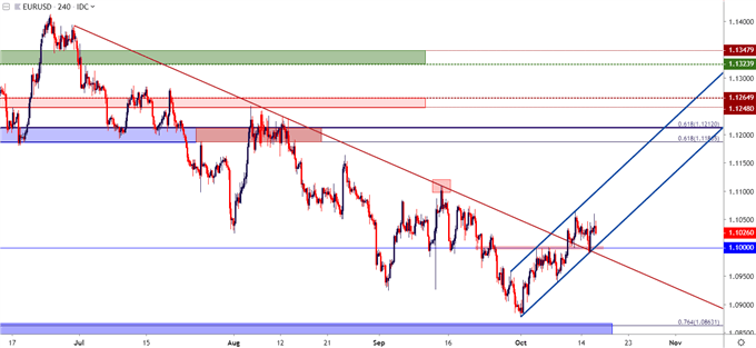 eurusd eight hour price chart